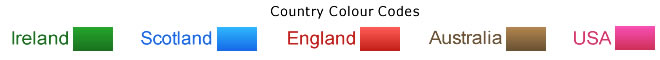 Colour code